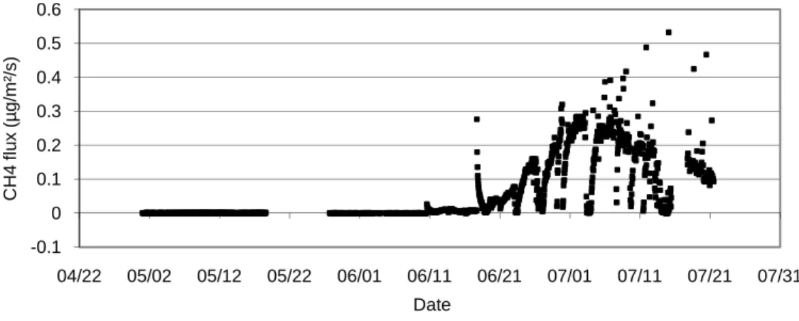 Figure 15 : The methane flux from the 1st of May to the 21st of July in the chamber 2 located in the river stream  after corrections by the quality controls