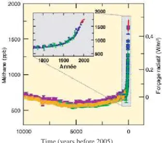 Figure 1 : Atmospheric methane concentration for the past 10,000 years and from 1750 (sidebar)