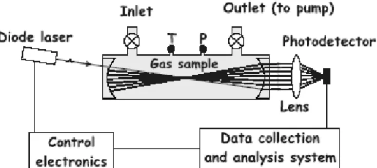 Figure 2 : Schematic diagram of the instrument based on off-axis ICOS for high-sensitivity absorption measurements  in  the  near-infrared  region