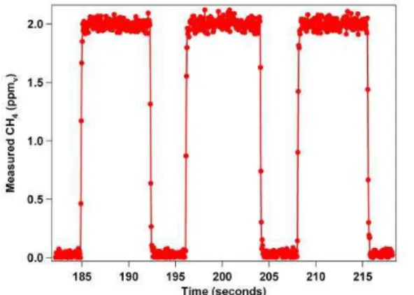 Figure  3 :  Response  of  the  instrument  to  a  repetitive  square  waveform over 30 seconds of N 2  flow (zero CH 4 ) and room air  (2ppmv CH 4 )