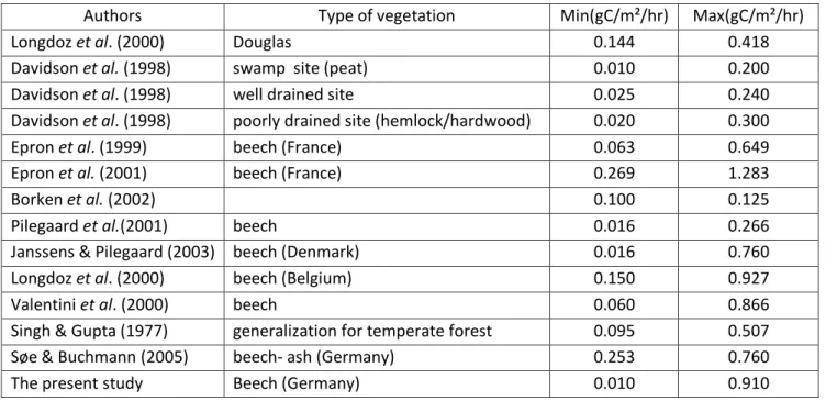 Table 3: Soil CO 2  efflux range from other studies