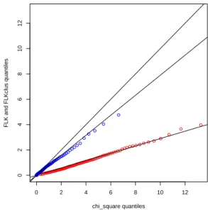 Figure 3.2: QQplot of F LK (blue) and F LKclus with 5 clusters (red) vs.