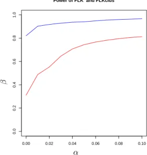 Figure 3.4: Power of the tests for the selective value s = 0.05 and recombi- recombi-nation r = 10 −8 for F LK (blue) and F LKclus (red)
