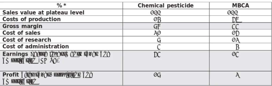 Table 6. Compared margin structure estimates for the production and sales of a microbial  biocontrol agent (MBCA) and a chemical pesticide (IBMA; Nicot &amp; Bardin, 2010, unpublished)