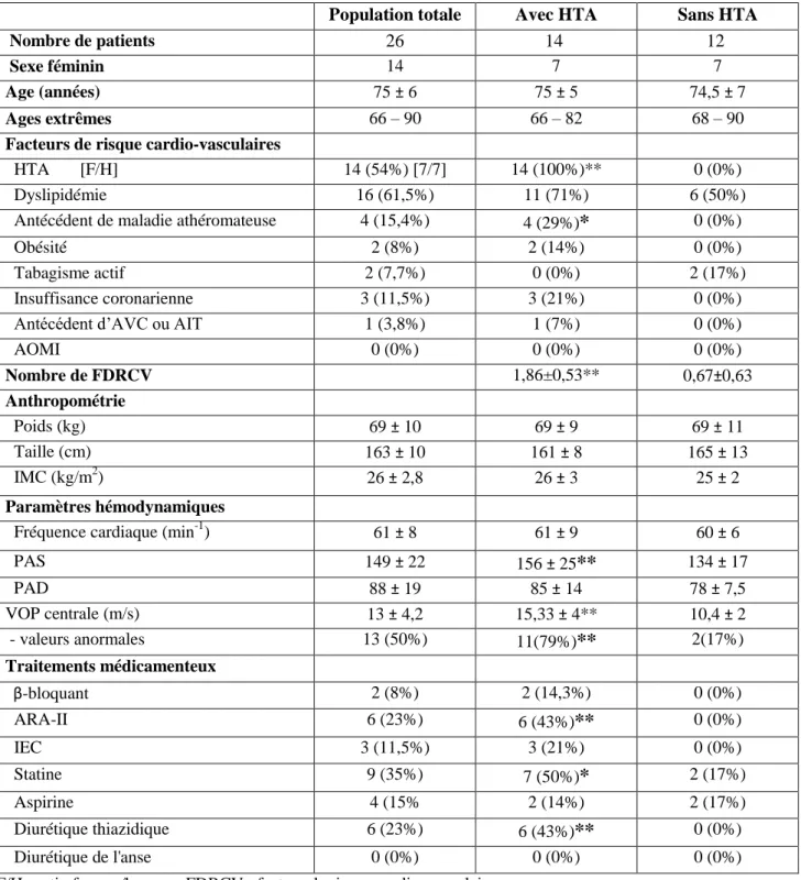 Tableau I – Paramètres cliniques et hémodynamiques des 26 patients et résultats des  mesures de VOP centrale (carotido-fémorale) et comparaisons entre le groupe avec HTA  et le groupe sans HTA 