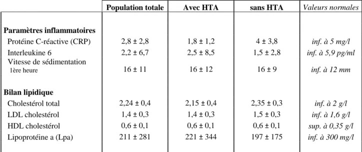 Tableau II – Résultats des prélèvements biologiques effectués chez les 26 patients (bilans  inflammatoire et lipidique) aves les comparaisons entre les groupes avec HTA et sans HTA 