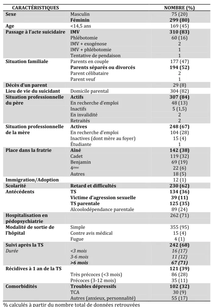 Tableau 1 : Caractéristiques initiales des adolescents  CARACTÉRISTIQUES  NOMBRE (%)  Sexe  Masculin  Féminin  75 (20)  299 (80)  Age  &lt;14,5 ans  169 (45) 