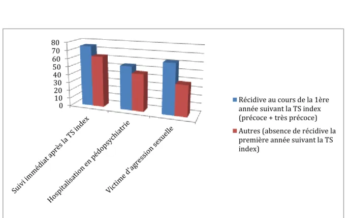 Figure 8 : Facteurs de risque de récidive au cours de la 1 ère  année suivant la TS  index (%) 01020304050607080