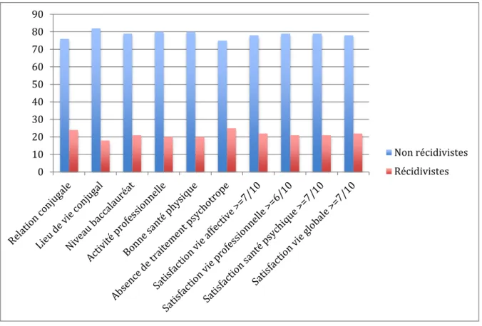 Figure 9 : Facteurs de risque de récidive suicidaire 10 ans après la TS index (%) 