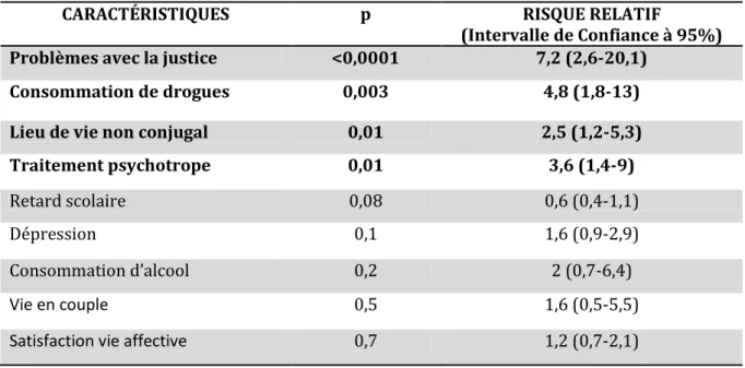 Tableau 4 : Corrélations entre le genre masculin et les caractéristiques à 10 ans de  la TS index 