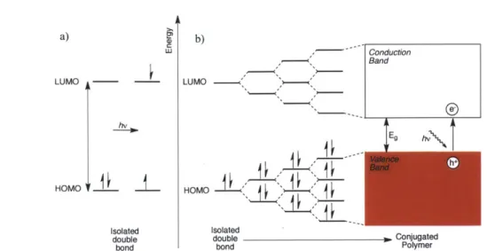 Figure  1.1.  Schematic  of the  energy  gap  (Eg)  between  the  HOMO  and  LUMO  levels  and  the interaction  of light  with  (a)  small  molecule  MOs  and  (b)  a  conjugated  polymer  energy  band system