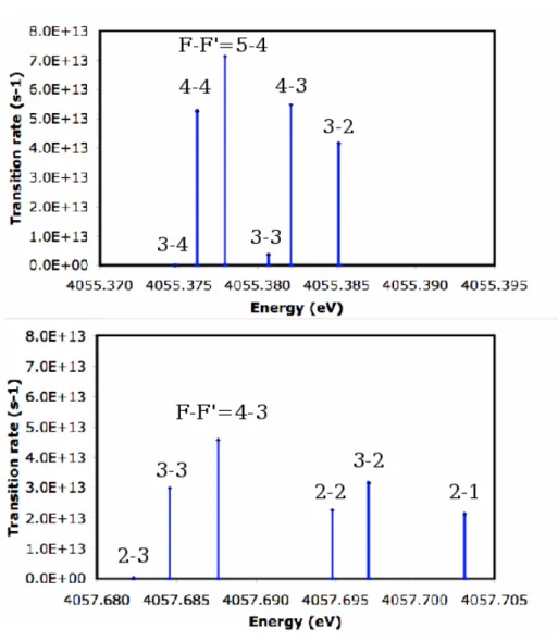 Figure 2.2 – Visualization of the HFS transition with the relative value of the transition probability for 5g → 4f transition (top) and 5f → 4d transition (bottom).