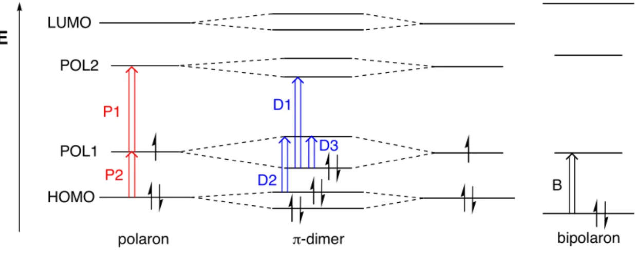 Figure 1. Schematic representation of electronic structures of three oxidized states. (Adapted from ref 3d) 