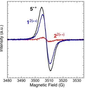 Figure  4.   9-GHz  EPR  spectra  of  radical  cations  1 2(•+)   (blue),  2 2(•+) (red),  and  5 •+   (black)  in  CH 2 Cl 2   at  room  temperature