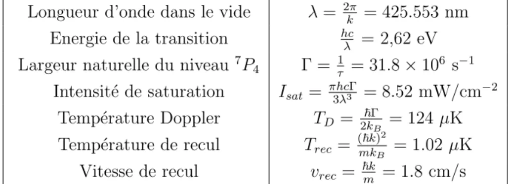 Tab. 1.2 – Propri´et´es de la transition 7 S 3 → 7 P 4 servant au refroidissement laser.