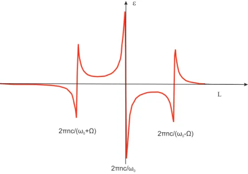 Fig. 1.11 – Forme du signal d’erreur ǫ(L) autour d’une longueur de cavit´e r´esonante avec la fr´equence du faisceau incident.