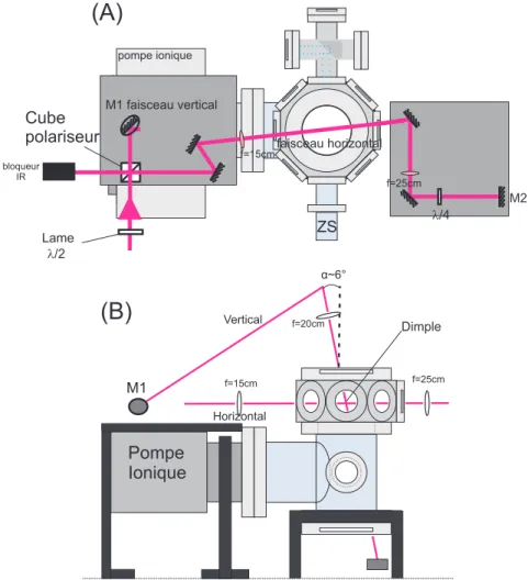 Fig. 2.2 – Sch´ema de la configuration du pi`ege optique constitu´e du dimple form´e par les deux faisceaux crois´es horizontal et vertical