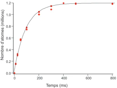 Fig. 2.6 – Nombre d’atomes charg´es dans le pi`ege optique dans l’´etat 5 D 4 en fonction du temps de chargement.