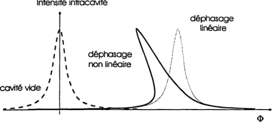 Fig.  5:  L’effet du  milieu  non  linéaire  sur  la courbe  de  résonance  de  la cavité  l’indice linéaire conduit à  un  déplacement  de la  résonance  sur  l’axe  horizontal,  tandis  que  l’indice  non  linéaire  produit  une déformation de la courbe
