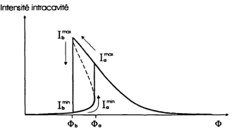 Fig.  6:  La  bistabilité  optique:  la  partie  de la  courbe  de résonance déformée  comprise  entre  les  points 03A6