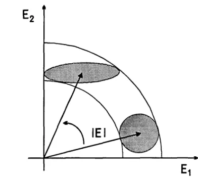 Fig.  7:  L’effet  du milieu  non  linéaire  sur  les  fluctuations du  champ.  Les  fluctuations  correspondant