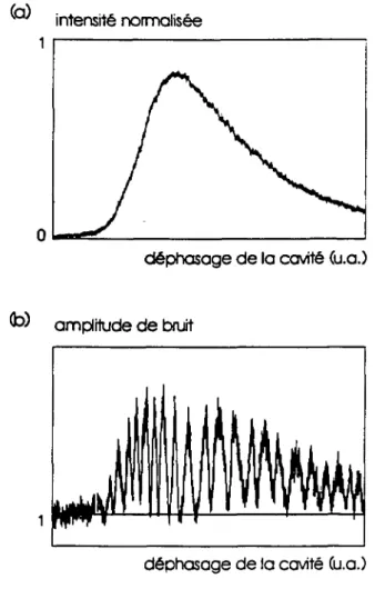 Fig.  14:  Intensité intracavité  (a)  et  signal  du  bruit  (b)  quand  la  cavité  est  balayée  lentement  autour