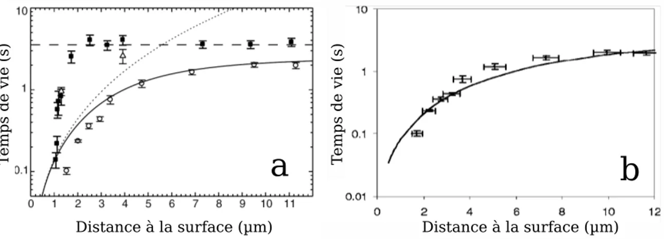 Fig. 1.7 : Temps de vie en fonction de la distance à la puce (a) en face d’un diélectrique (¥) et d’un métal (◦) pour un nuage thermique à 1 µK