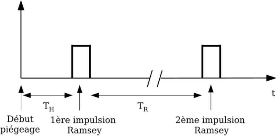 Fig. 1.9 : Séquence de l’interférométrie Ramsey utilisée par Ph. Treutlein et al.