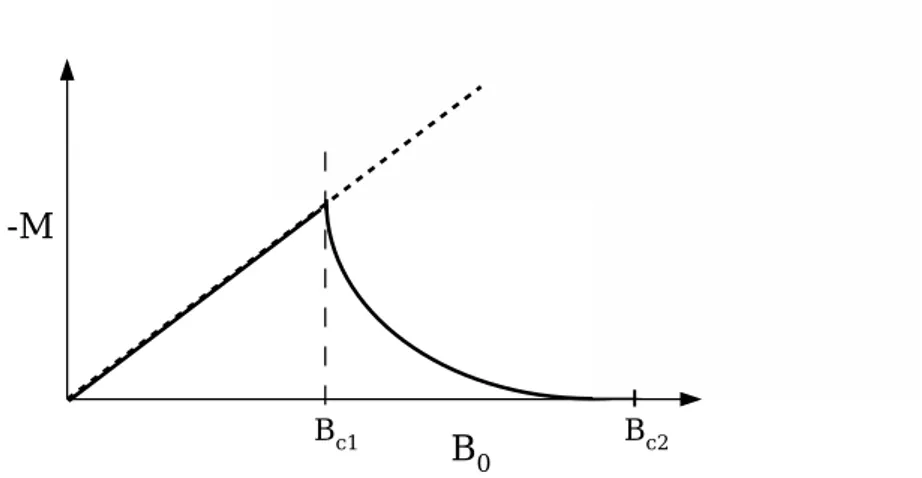 Fig. 1.17 : Aimantation d’un supraconducteur en fonction du champ magnétique externe B 0 .