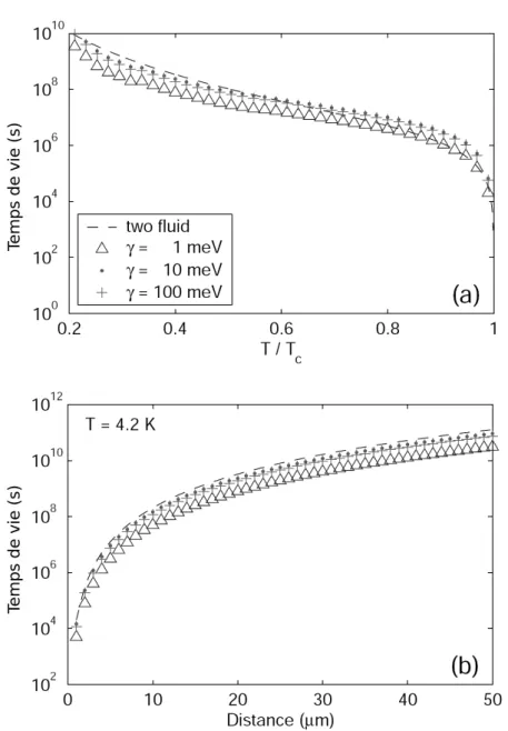 Fig. 1.20 : Temps de vie d’un atome piégé au voisinage d’une surface supracon- supracon-ductrice en fonction de (a) la température (pour une distance atome-surface de 10 µm) et de (b) la distance à la puce (à T=4,2 K)