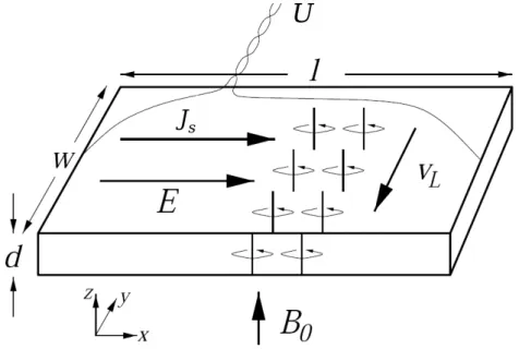 Fig. 1.21 : Illustration de la mise en mouvement du réseau de vortex en présence d’un courant J s .