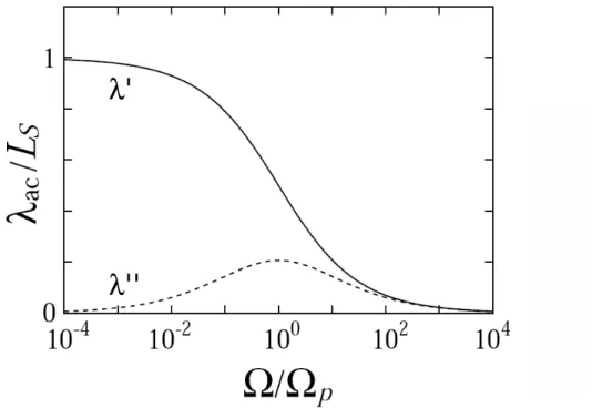 Fig. 1.26 : Spectre de λ ac . Trait plein : partie réelle λ 0 ; pointillés : partie ima- ima-ginaire λ 00 