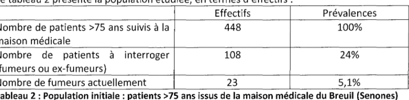 Tableau 2 : Population initiale: patients &gt;75 ans issus de la maison médicale du Breuil (Senones)