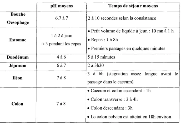Tableau 1 1 Temps de transit et pH dans le tractus digestif (D'après (1»