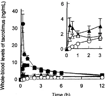 Figure 11 / Taux sanguins de Tacrolimus après administration par voie orale de cinq voies formes galéniques chez le rat (10)