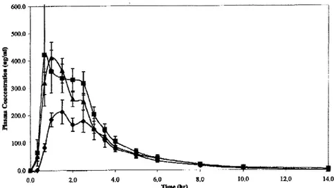 Figure 12 / Concentrations plasmatiques d'Artémisine après administration par voie orale de trois formes galéniques à l'homme sain (14)