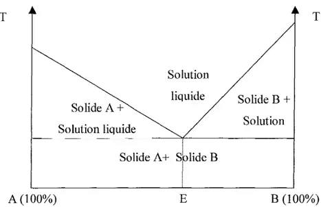 Figure 13 / Diagramme de phase d'un eutectique