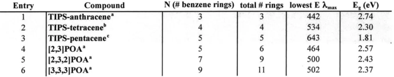 Table  1.1  Tabulation of spectroscopic  properties  of a selection  of acenes,  [Niphenylenes, and  [N]POAs