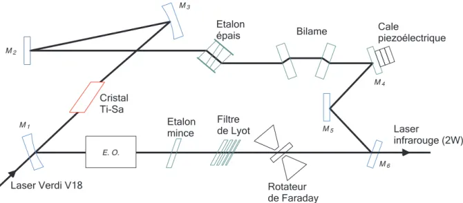 Figure 1.19: Sch´ema de principe du laser titane-saphir.