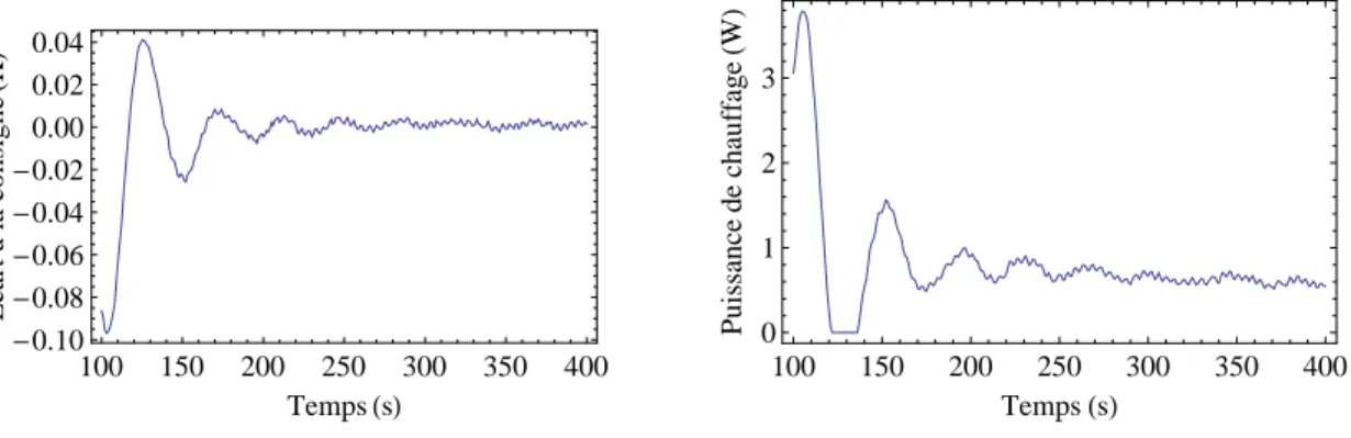 Figure 2.7: Comportement de l’asservissement ` a T = 80, 6 K. La courbe de gauche montre le signal d’erreur, celle de droite la puissance de chauffage