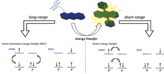 Figure  1.2  Schematic  depiction  of electronic  energy transfer between  a donor and acceptor