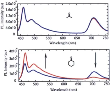 Figure  2.4.  Thin-film  fluorescence  spectra  before  (blue) and  after  (red)  exposure to the saturated  vapor of acetone (top)  and cyclohexanone  (bottom) for 30  s (x  = 400 nm).