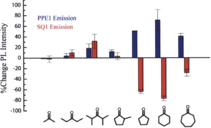 Figure  2.5.  Change  in  thin-film  fluorescence  intensity  of  polymer  (blue)  and squaraine  dye  (red)  after  30  s  exposure  to  the  saturated  vapor  of the  indicated ketone  (x  =  400 nm)  (mean of three  different  films).
