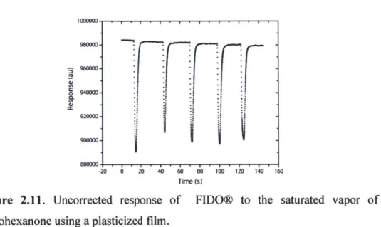 Figure  2.11.  Uncorrected  response  of  FIDO@  to  the  saturated  vapor  of cyclohexanone  using a plasticized  film.