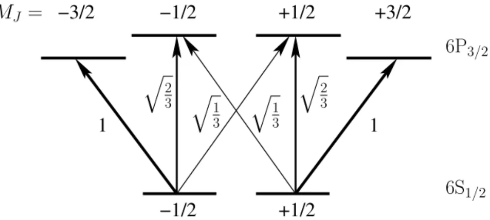 Fig. 1.2 – Sous-niveaux d’´energie du c´esium dans l’´etat 6P 3/2 (avec une perturbation quadrupolaire d’axe Oz ) et de l’´etat fondamental 6S 1/2 