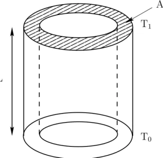 Fig. 2.2 – Sch´ema pr´esentant les param`etres de la conduction le long d’un tube.
