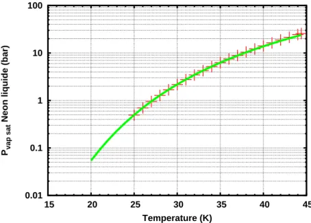 Fig. 2.11 – Pression de vapeur saturante du n´eon. Les valeurs sont tir´ees de [49] p.288.