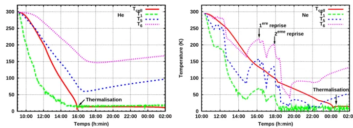 Fig. 2.12 – Refroidissement du cryostat directement `a l’h´elium liquide. Le tour de cellule