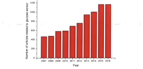 Figure  4-1:  Number  of  articles  published  from  2007  to  2016  related  to  glucose  sensor  (data  acquired through  Web of Knowledge@).