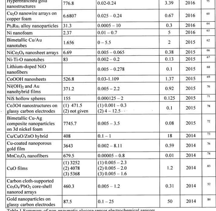 Table  I  Summary  of non-enzymatic  glucose  sensor electrochemical  sensors 4.3  Optical  Glucose  Sensor